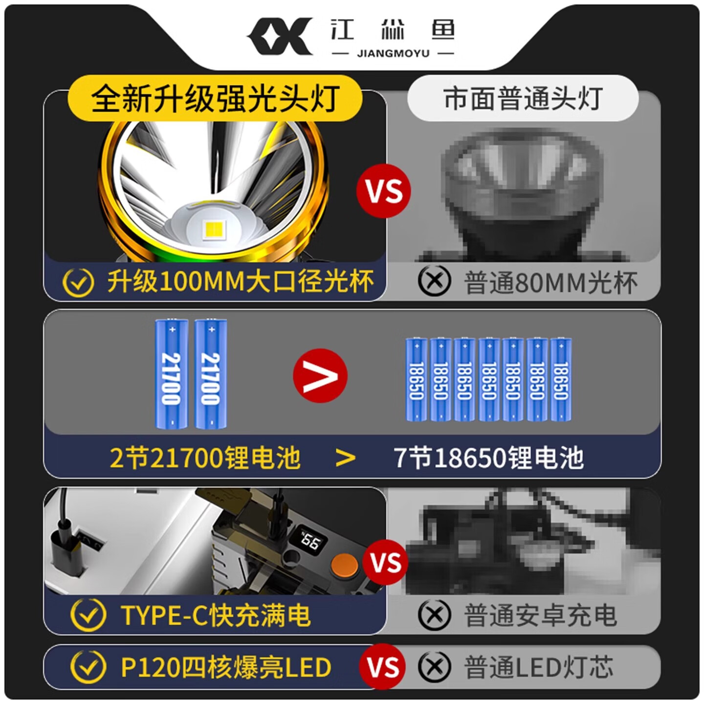 江尛鱼P120强光头灯充电超亮头戴式照明赶海专用户外矿工超长续航照明灯 P120新型垂直灯珠 电显+带感应