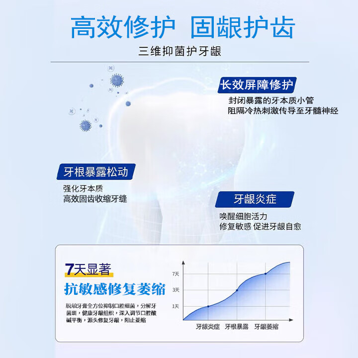 同仁堂脱敏牙膏牙龈萎缩牙齿松动出血牙周炎清新口气固齿修复再生凝胶 【牙龈萎缩 护龈固齿】3支装