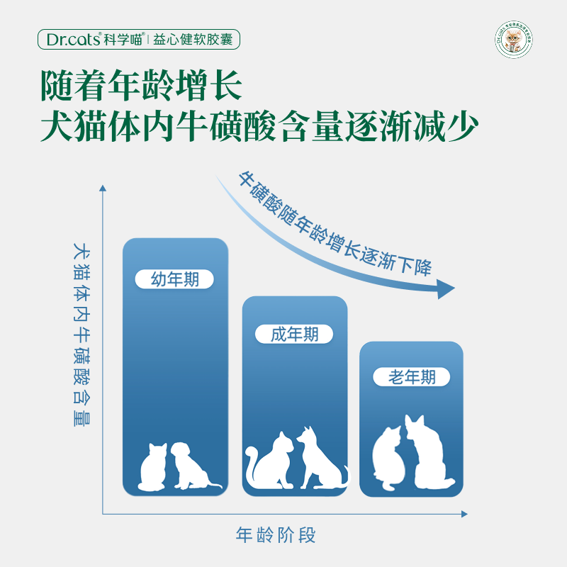 科学喵Dr.cats益心健含牛磺酸 L-肉碱心添动力 含牛磺酸 益心健90粒+活力宝7粒+冰箱贴盲盒+宠物湿巾