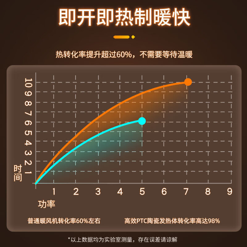 尚度【节能省电王·大面积全屋速热】电热取暖器暖风机石墨烯家用暖气浴室30平方小太阳2025新款静音 【机械款】双核风机丨过热保护倾倒断电丨50平方速热