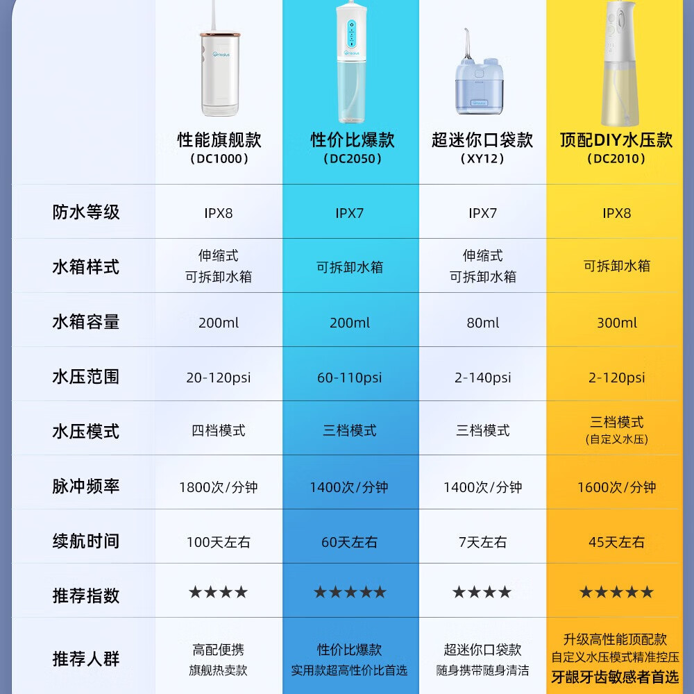 Orisalus冲牙器【畅销海外12年】家用洗牙器便携水牙线牙齿冲洗器清洁口腔牙缝牙结石洁牙器美牙仪七夕礼物 白色 2支喷头 高频脉冲+4档模式【热销爆款】