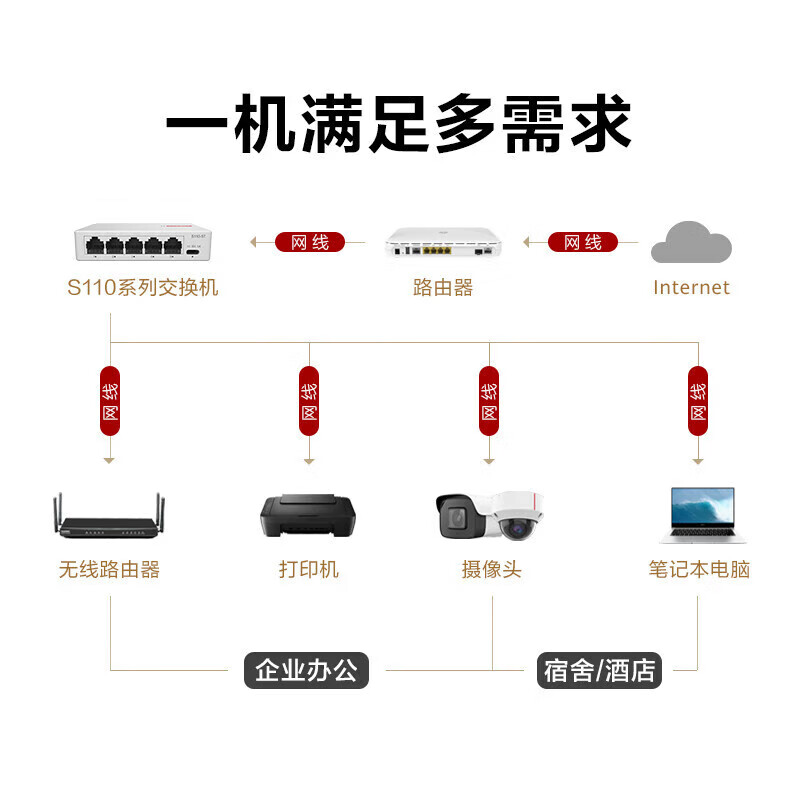 华为坤灵 5口千兆交换机 S110-5T 网线分线器小型宿舍网络分流器桌面家用企业级非网管Type-C版