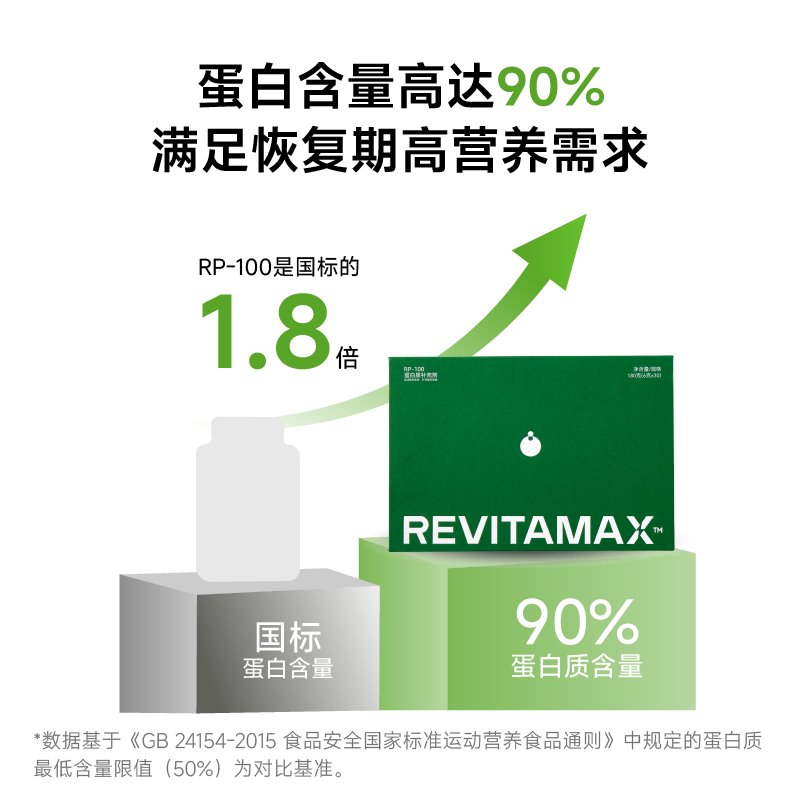 REVITAMAX睿维达RP-100小分子肽蛋白粉高蛋白无糖 术后放化疗恢复营养品礼盒装  【30天完整调理周期】 30袋*4盒