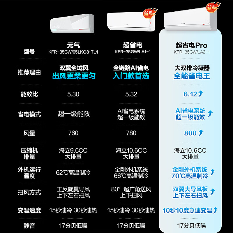 统帅(Leader)海尔空调 海尔智家出品 1.5匹超一级超省电Pro 懒人变频空调壁挂式挂机KFR-35GW/LA2-1国家补贴