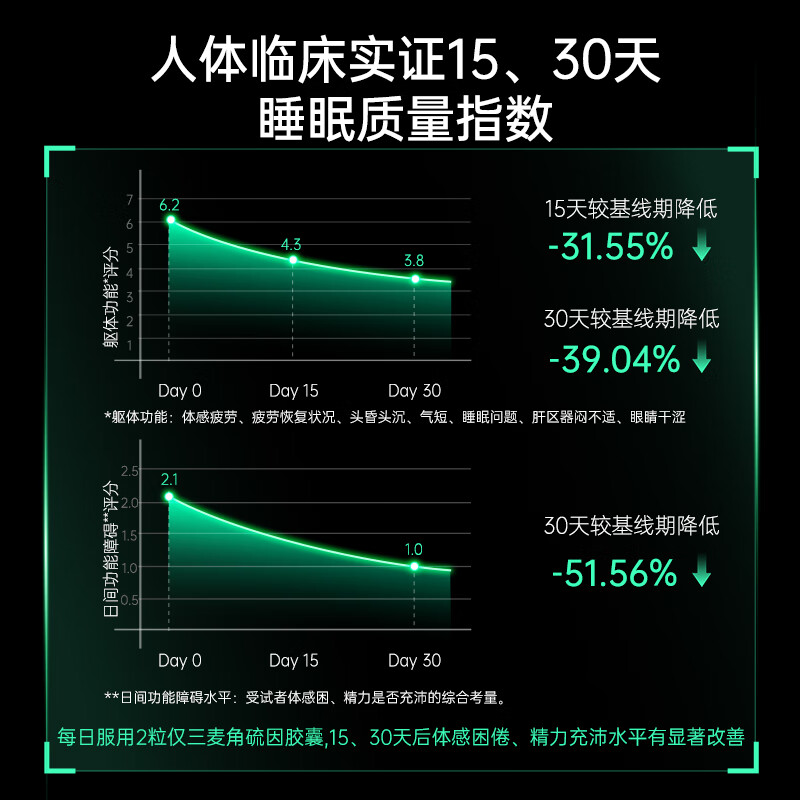 GENEIII仅三麦角硫因护肝胶囊99.99纯度线粒体级护肝熬夜应酬常备60mg/粒 【60mg/粒】肝脏养护 60粒*3盒 (指标可见)