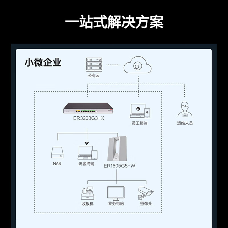 H3C华三无线路由器wifi6双频千兆路由企业级商用高速穿墙王双wan智能SD-WAN异地组网 内置AC 家用办公 ER1605G5-W/新品3000M/带机100