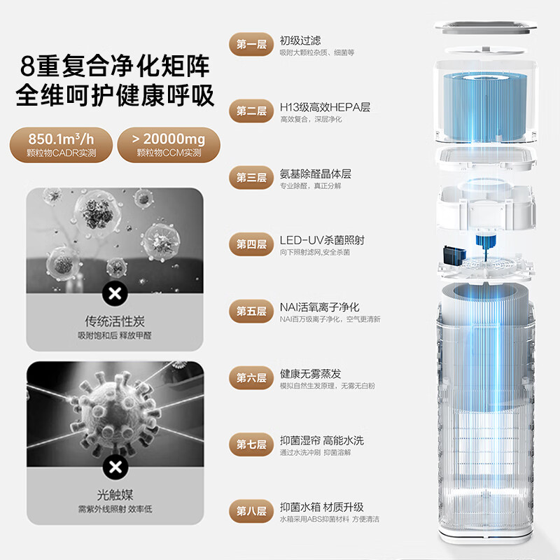 海尔(haier)【2025旗舰新品】大白鲸净化加湿一体机空气净化器家用氨基酸分解甲醛除菌消毒机千分位甲醛数显 【新品旗舰机皇】KJ850F-JSQ8U1
