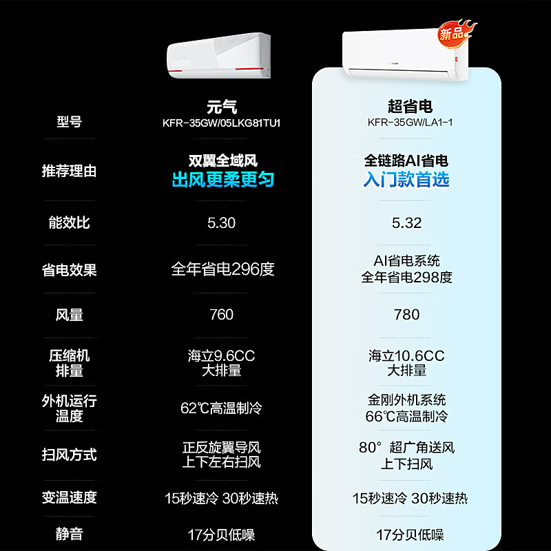 统帅(Leader)海尔空调 海尔智家出品 1.5匹超一级能效 AI超省电空调挂机 变频冷暖壁挂KFR-35GW/LA1-1国家补贴