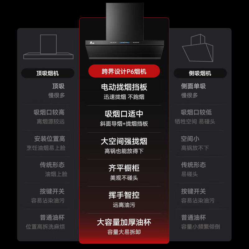 RedSun挥手触摸体感双控直流变频铜线电机33m³澎湃大吸力P6热除油清洗1300pa静压顶侧双吸抽油烟机 P6+70%高热效率免改孔定时聚能红外灶DX20 天然气