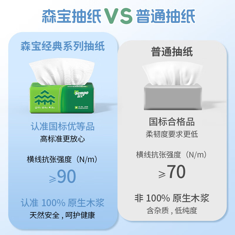 森宝抽纸家用纸巾整箱餐巾纸实惠装卫生面巾纸抽婴儿擦手纸3层80抽 【热销】 3层 240张*24包 整箱装