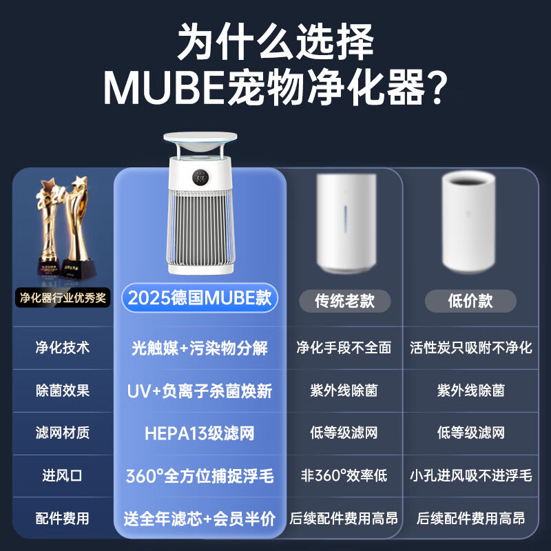 MUBE【德国品牌】宠物空气净化器家用猫毛狗毛发吸毛机器去浮毛除过敏源除烟味除臭味异味负离子除甲醛 大空间丨除过敏源丨净除猫毛