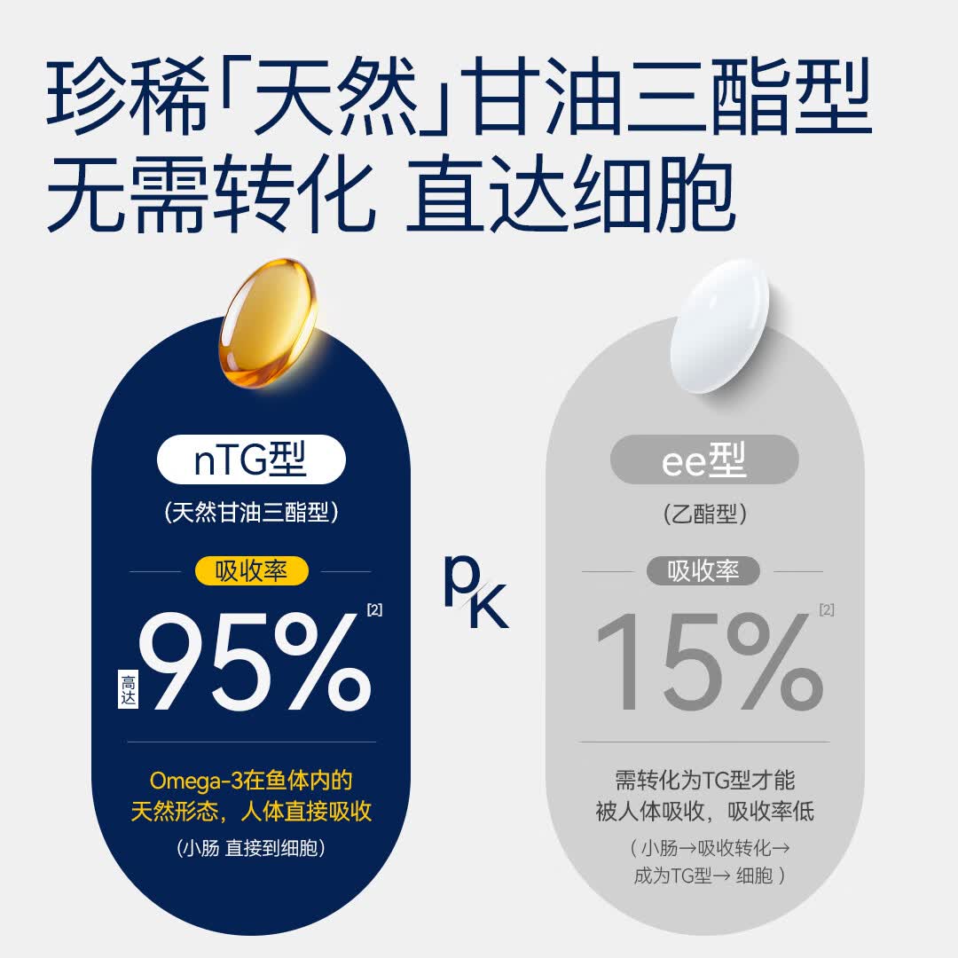 VEL高纯度鱼油多重omega-3靶向消焱降火深海三文鱼油每天1粒 【专注皮肤管理】 60粒*12盒
