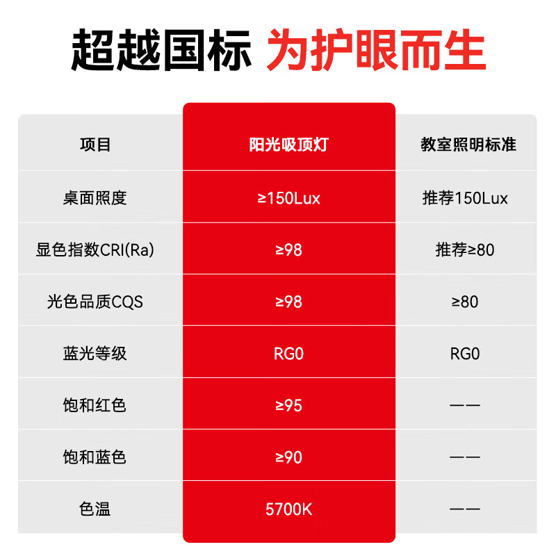 阳光照明 卧室护眼圆形吸顶灯 三防一体走廊过道阳台灯 焕新补贴灯具 美心丨36w丨正白光丨全光谱丨包安装