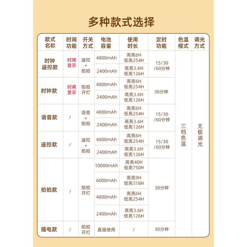 酷火（kufire）遙控小夜燈臥室床頭睡眠月子專(zhuān)用嬰兒房喂奶護眼拍拍時(shí)鐘定時(shí)臺燈 【款式區別】母嬰級柔和光，專(zhuān)為
