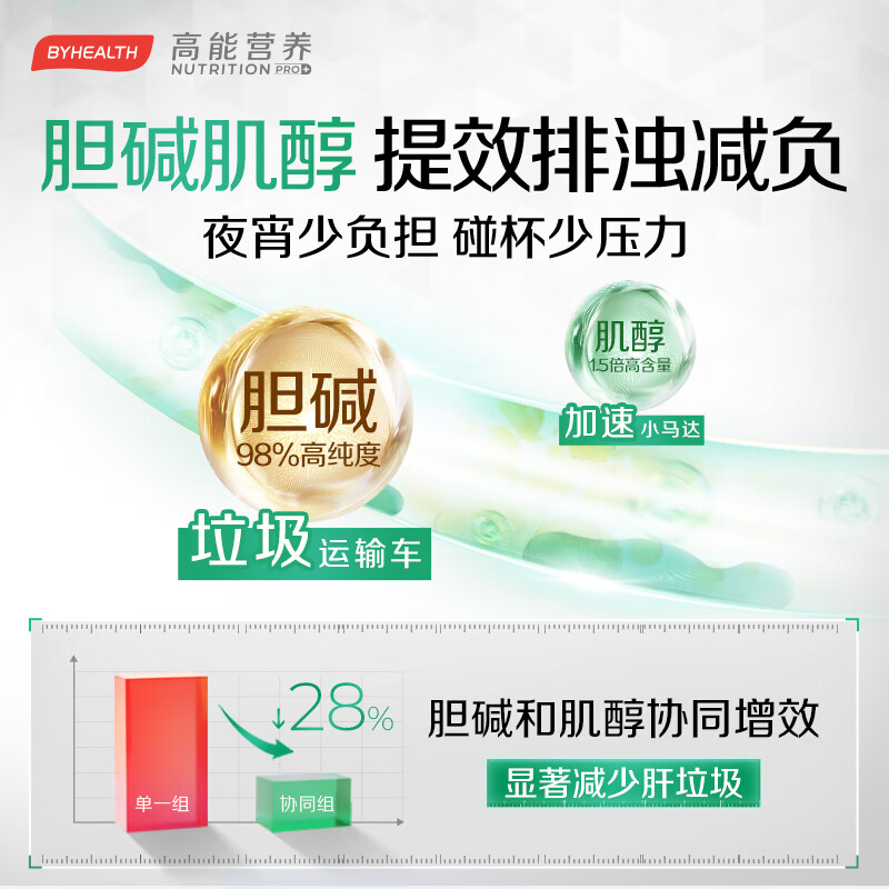 BYHEALTH护肝片二代奶蓟草片水飞蓟升级胆碱肌醇澳洲进口脂肪肝熬夜喝酒 升级护肝120粒+送40粒【熬夜加班常备】