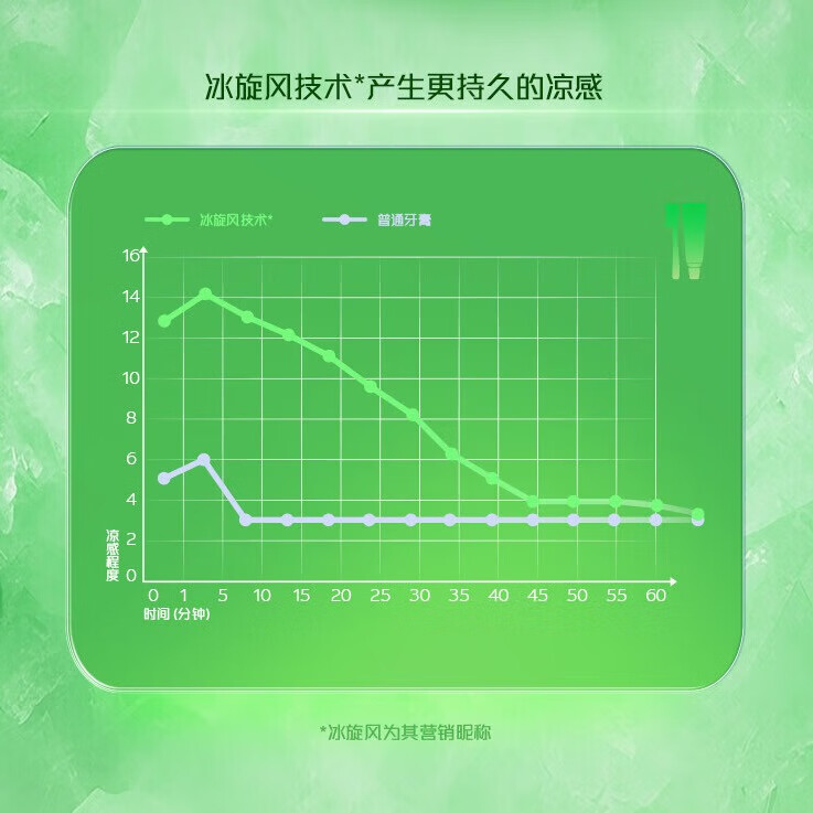 高露洁(Colgate)冰爽牙膏茶香冷萃龙井牙膏冰爽薄荷家庭装清新口气去牙渍 冰爽龙井 120g*2支 +洁银90g*2支
