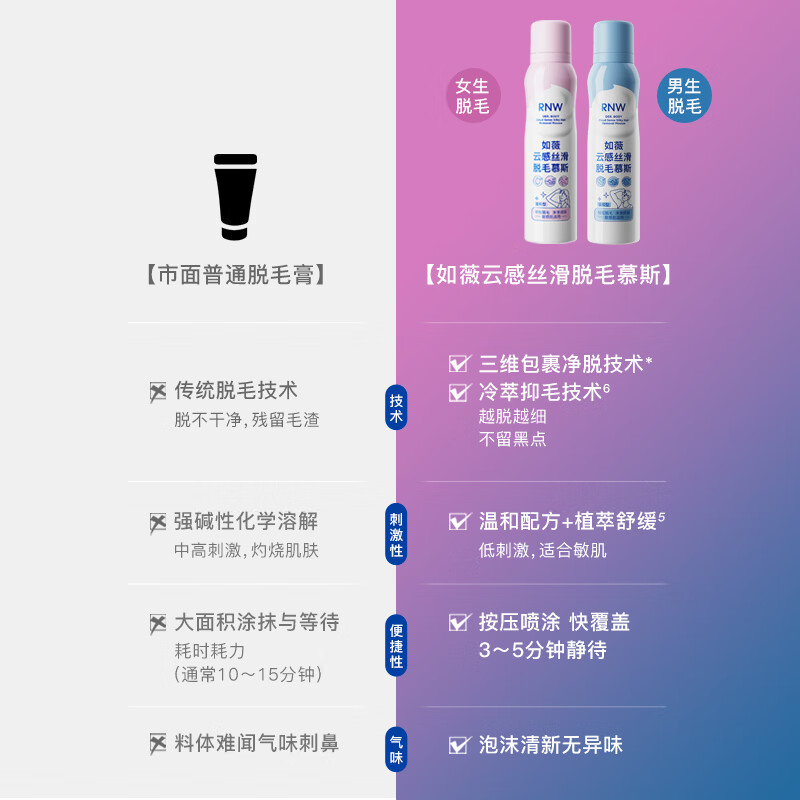 如薇(RNW)脱毛慕斯脱毛膏女腋下腿部手臂私密男女士通用学生温和舒缓去腿毛 脱毛慕斯粉瓶50ml