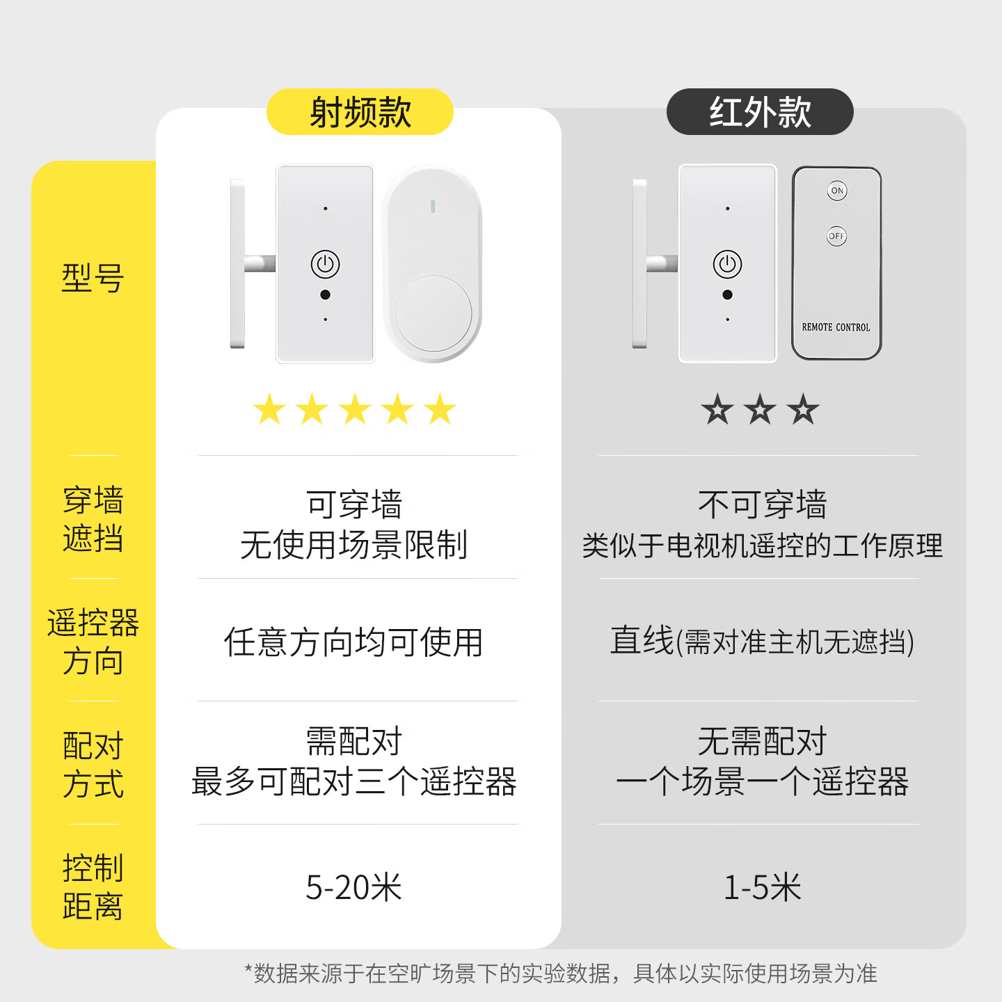 7M国际电工懒人自动开关灯神器宿舍上下铺无线智能远程开关遥控开关灯 关灯神器+红外款遥控器一个