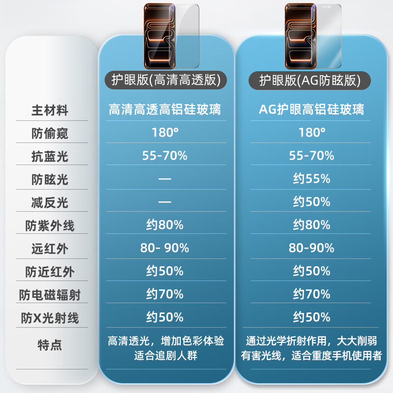0度适用苹果17/iPhone Air钢化膜iPhone17ProMax防窥膜手机膜稀土护眼抗蓝光防摔磨砂抗指纹保护贴膜 防眩防窥护眼版-八项防护 iPhone 17ProMax