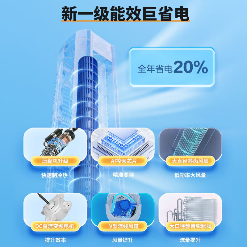 统帅（Leader）3匹空调海尔智家出品 超省电元气 新一级变频立式空调柜机KFR-72LW/03LKC81TU1国家补贴以旧换新