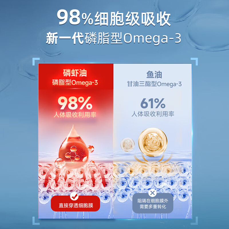 NYO3磷虾油 鱼油升级Omega-3 虾青素 胆碱 400mg15粒 便携体验装 [15粒体验装]400mg磷虾油