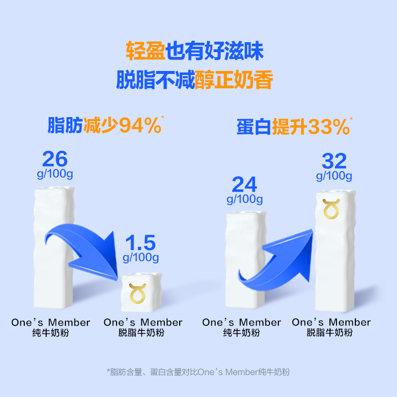 1号会员店 脱脂纯牛奶粉1kg (25g*40条) 中老年儿童高钙高蛋白减脂 3月产