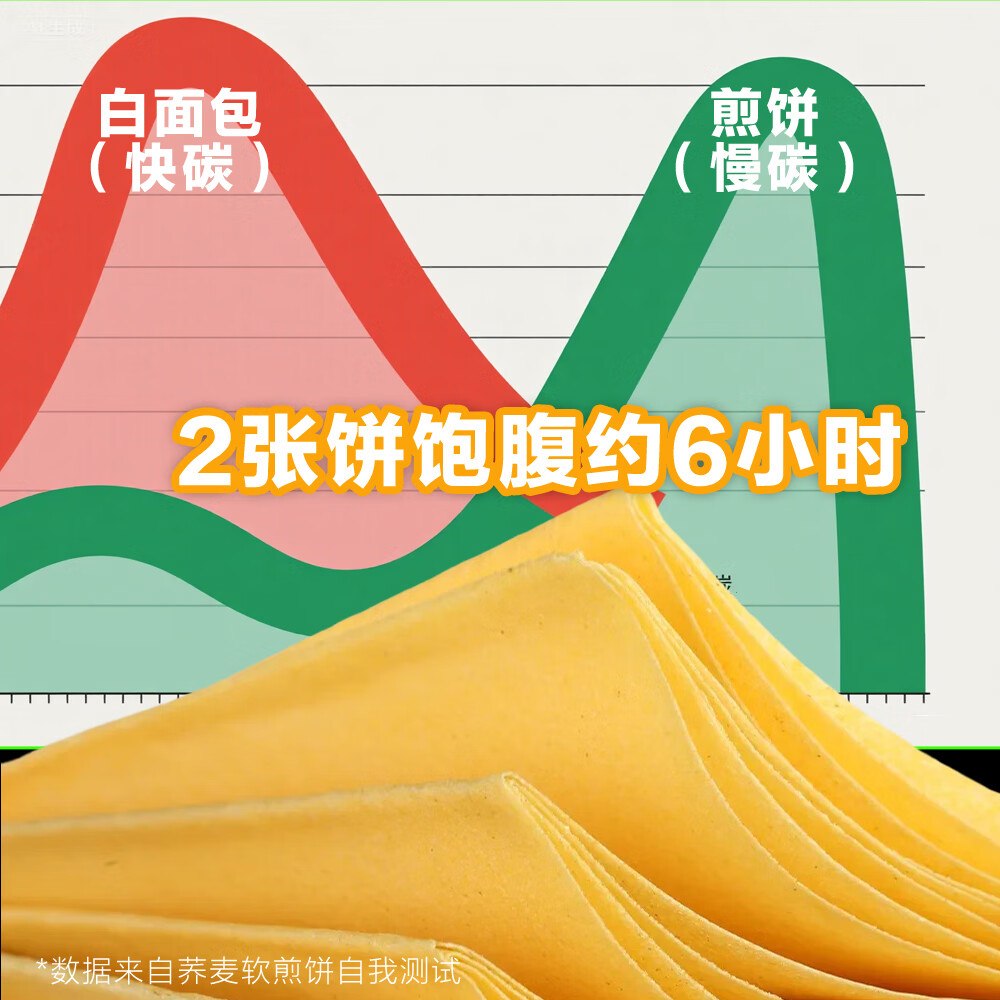 麦康智山东泰山正宗杂粮软煎饼选用当地优质杂粮老手艺现做现发薄韧筋道 杂粮软煎饼1kg