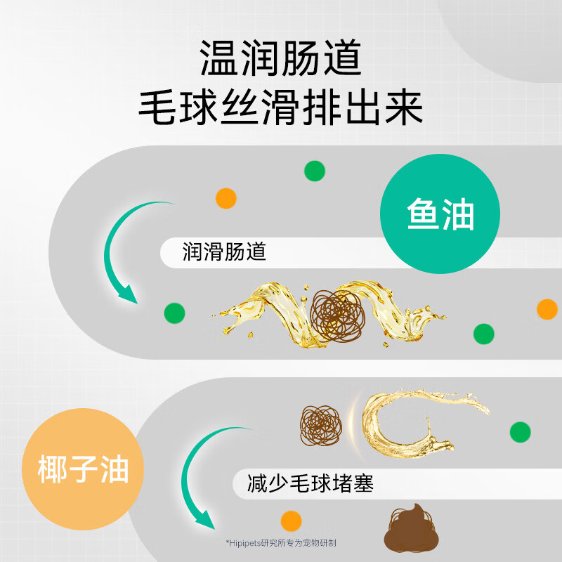 杨医生猫咪化毛膏宠物营养膏补维生素 益生菌去毛吐毛温润排毛调理肠胃 【温和排毛】 160ml*1盒 滋养肠胃 水润肠道化毛膏