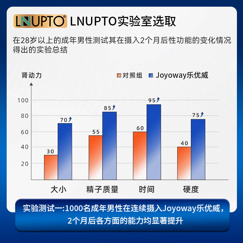LNUPTO乐优普康乐优威男性抗衰胶囊牡蛎精补肾壮阳生殖阳痿早泄持久房事 6瓶巩固装【硬顶到底 玖战不停】