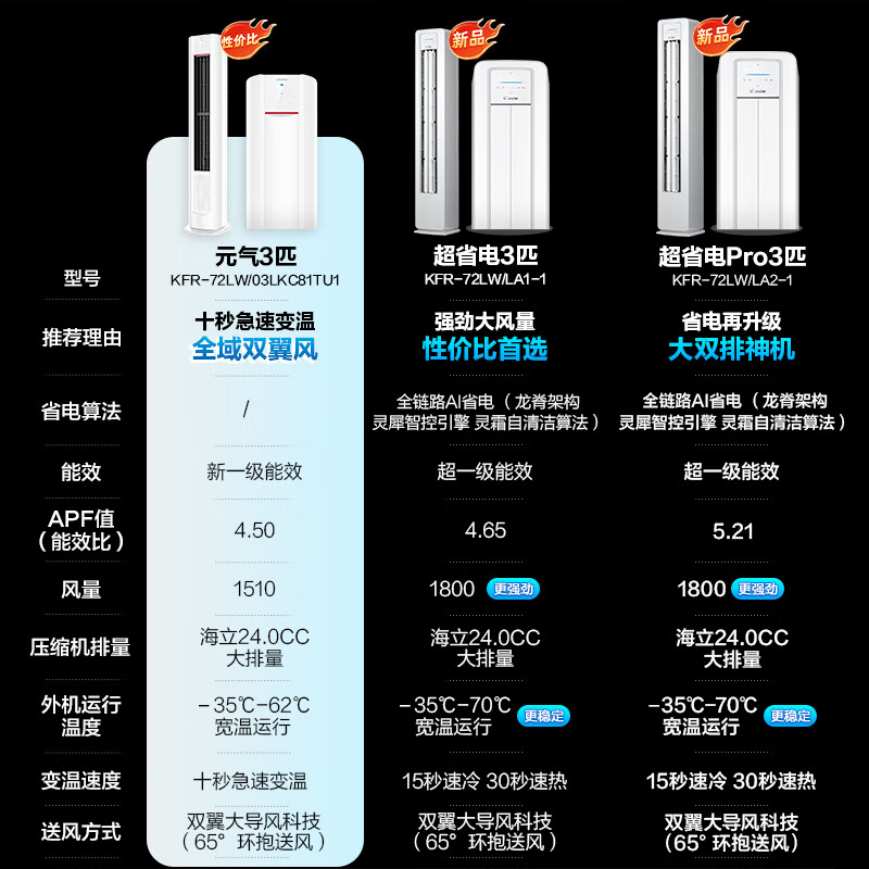 统帅（Leader）3匹空调海尔智家出品 超省电元气 新一级变频立式空调柜机KFR-72LW/03LKC81TU1国家补贴以旧换新