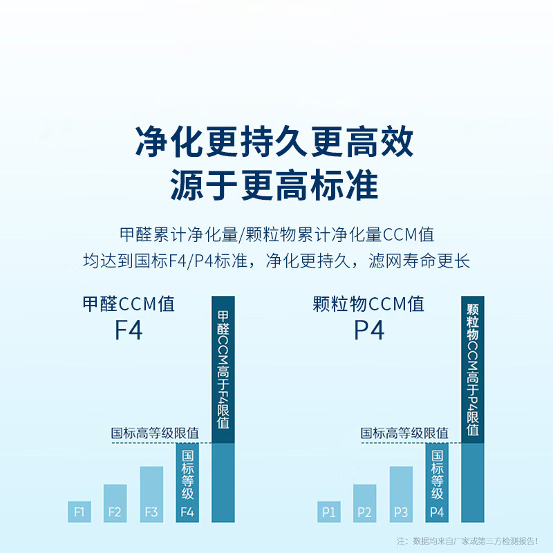 冰尊（BENSHION）空气净化器家用除甲醛巨无霸除菌率99.99%负离子2350万童锁宠物吸毛除粉尘静音P8 官方标配
