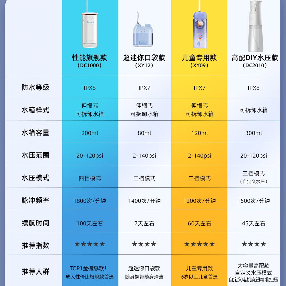 Orisalus儿童冲牙器【畅销海外12年】清洁口腔护齿洗牙器青少年正畸专用呵护易使用小巧便携水牙线孩子礼物 蓝色 4支喷头 一键换挡+整机防水【儿童专用款】