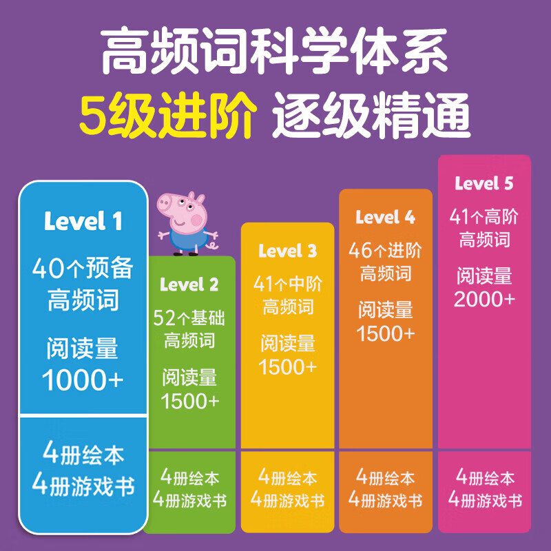 【任选】 小猪佩奇英语高频词分级绘本英语教材英语阅读宝宝早教2-6-8岁儿童启蒙读物幼儿园发音口语能力 (8册)小猪佩奇英语高频词绘本1+游戏书