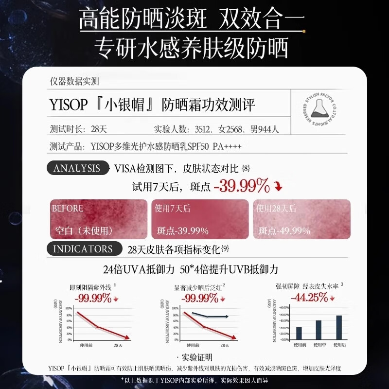 Yisop英国进口防晒霜高倍防晒美白提亮三合一防水防汗防紫外线户外女男 【第三支0元】进口美白防晒霜60g*3