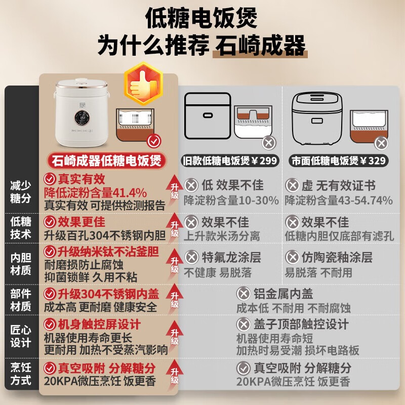 石崎成器日本 低糖电饭煲 降淀粉糖饭煲 电饭锅 米汤分离沥米饭微压1-2-3-4人家用2L多功能迷你不粘陶瓷钛 【旗舰款降淀粉含量41.4%】米汤分离 2L