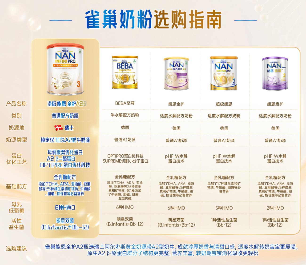 雀巢（Nestle）港版能恩全护A2配方奶粉【新升级版6HMO】益生菌婴幼儿牛奶粉 3段 【效期28年2月】