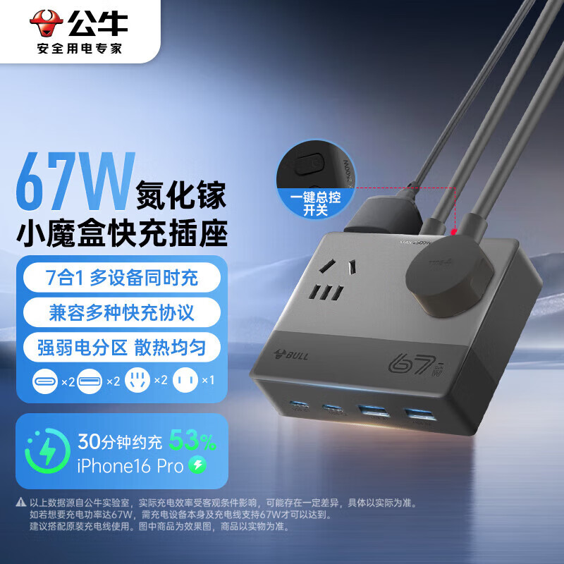 公牛(BULL)67W氮化镓小魔盒插座/插线板/插排/接线板 3C认证 适用iphone17总控开关2A2C+3位全长1.5米黑色