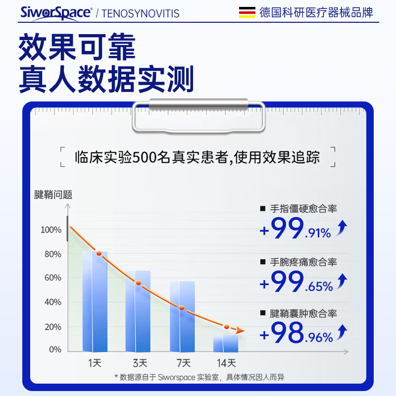 凯迪乐腱鞘炎凝胶专用膏药腱鞘炎贴大拇指手指关节疼痛手指喷剂热敷贴膏 一盒装【德国进口】 0盒*0g 锦中医远红外骨痛贴腱鞘炎