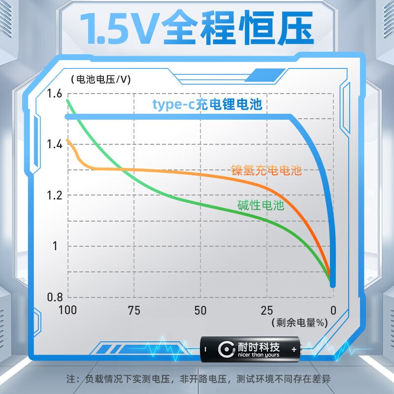 耐时5号7号充电电电池套装五号七号usb1.5V大容量充电仓玩具ktv话筒游戏手柄CCD相机智能门锁 【USB锂可充】5号2粒-2200mwh