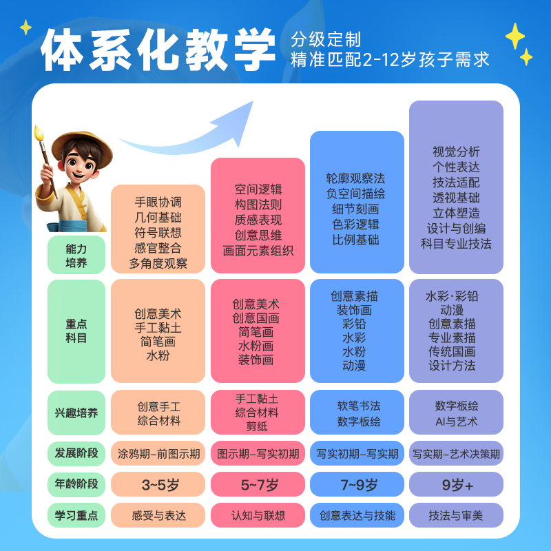 【官方直售】小熊美术创想训练营(小马AI美术)1年会员!暑期必备美术课 创意兴趣六合一+画材礼盒