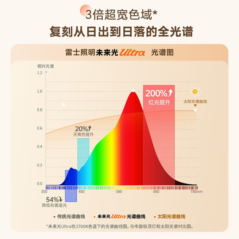 雷士（NVC）高端客厅吸顶灯淡彩光宽色域全光谱卧室灯自然节律光未来光Ultra 【三室一厅】未来光Ultra客厅+卧室+沐甄卧室灯