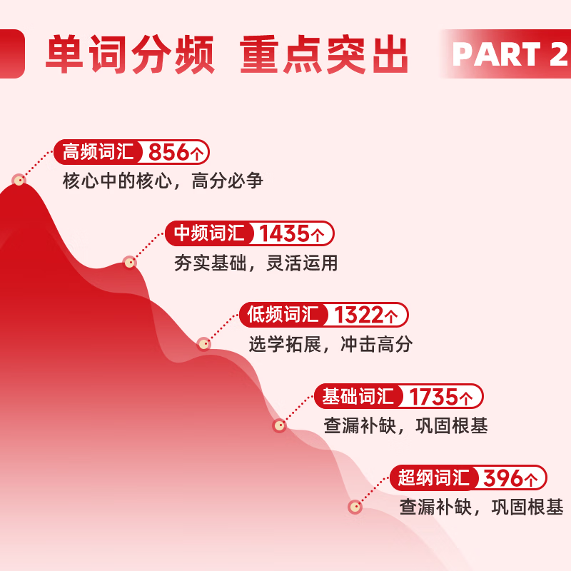 【官方直营】启航红宝书2027考研英语词汇高频词+中频词+超纲词红宝书附高频中频超纲词练习题册可搭句句真研考研词汇闪过价保 【英一/二】启航红宝书2027考研英语词汇