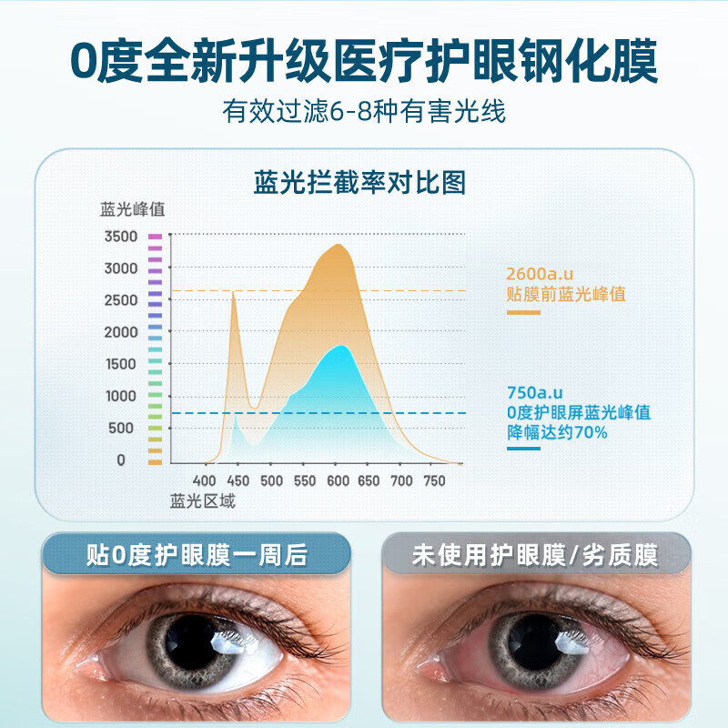 0度适用苹果iPhone17Promax钢化膜17Pro手机膜苹果17稀土护眼康宁玻璃抗蓝光防摔抗指纹保护贴膜 稀土护眼六项防护-高清高透(康宁) iPhone Air