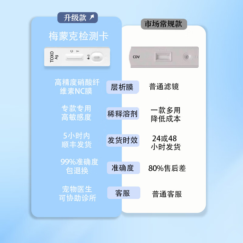 弓形虫检测试纸猫咪狗狗TOXO病毒检测卡医院同款犬猫通用顺丰包邮 弓形虫试纸1盒【买2盒送1盒】 医院同款（ 高精准度99.99%）