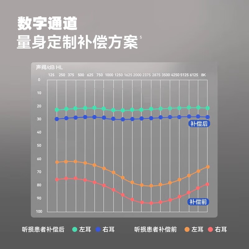西门子德国进口超小隐形降噪蓝牙助听器RIC老人年轻人耳聋耳背专用Custo 【120通道右耳】手机直连+无线蓝牙+AI智能降噪