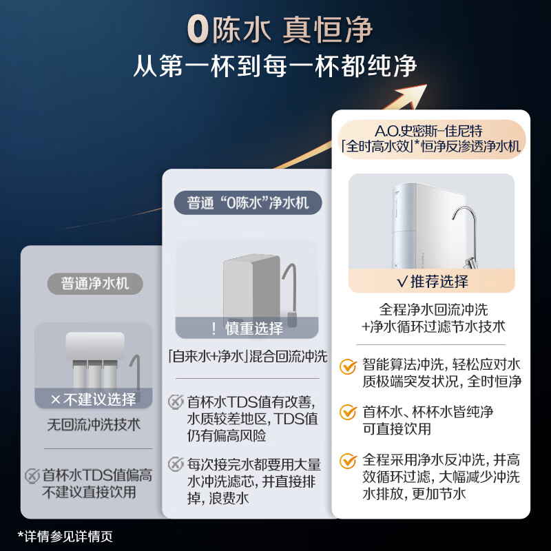 史密斯（A.O.SMITH）【热销TOP1】佳尼特净水器厨房专用台下直饮机净水机饮水机家用过滤器 蓝鲸2.0 小体积CR2000BM1 2.64升/分钟澎湃大流量 全时高水效 5年长效RO膜