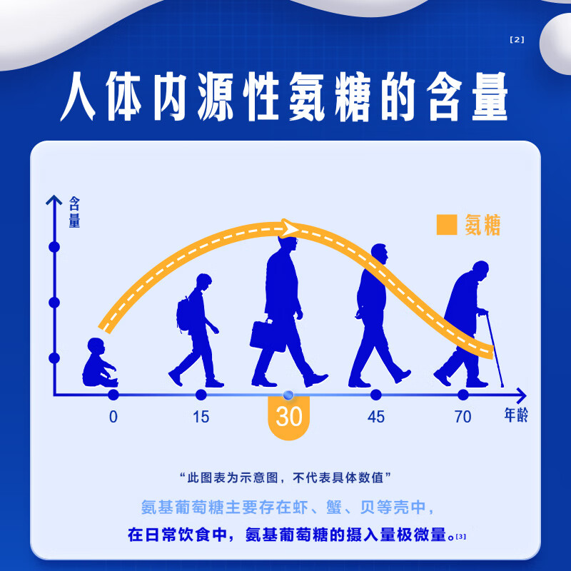 伊利舒化氨糖高钙蛋白质补充 220mI*12瓶/箱 0乳糖 4月产