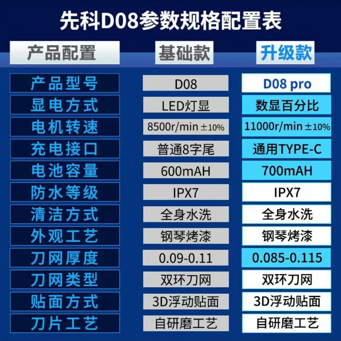 先科电动剃须刀男士飞利刮胡刀快充智能全身水洗生日礼物送男友送父亲 升级动力款 数字电量显示 全身水洗 默认项