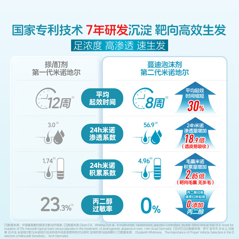 [蔓迪]米诺地尔酊 5%*90ml*2瓶 1盒装 5%浓度生发增发液喷雾生发液男女防脱发严重脱发秃发治疗脱发斑秃防脱生发 咨询客服领大额券