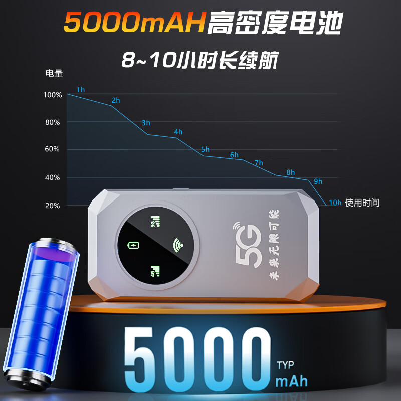 羽浪5g随身wifi6移动无线网卡随身便捷式免插卡路由器流量不限速2025新款车载办公户外直播笔记本通用 【5G至尊版】WiFi6千兆双频丨性能提升超长续航 真5G狂暴网速+电竞/大流量推荐